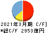 琉球銀行 キャッシュフロー計算書 2021年3月期
