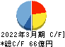 日東工器 キャッシュフロー計算書 2022年3月期