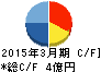 ベネフィットジャパン キャッシュフロー計算書 2015年3月期 ベネフィットジャパン キャッシュフロー計算書 2015年3月期