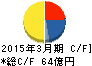 GMB キャッシュフロー計算書 2015年3月期 GMB キャッシュフロー計算書 2015年3月期
