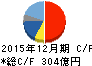 トレンドマイクロ キャッシュフロー計算書 2015年12月期 トレンドマイクロ キャッシュフロー計算書 2015年12月期