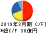 ジャパンフーズ キャッシュフロー計算書 2019年3月期