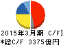富士重工業 キャッシュフロー計算書 2015年3月期 富士重工業 キャッシュフロー計算書 2015年3月期