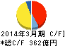 上組 キャッシュフロー計算書 2014年3月期 上組 キャッシュフロー計算書 2014年3月期