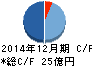 UMNファーマ キャッシュフロー計算書 2014年12月期 UMNファーマ キャッシュフロー計算書 2014年12月期