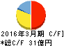 東京ラヂエーター製造 キャッシュフロー計算書 2016年3月期 東京ラヂエーター製造 キャッシュフロー計算書 2016年3月期