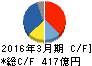 横河電機 キャッシュフロー計算書 2016年3月期 横河電機 キャッシュフロー計算書 2016年3月期
