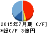大和コンピューター キャッシュフロー計算書 2015年7月期 大和コンピューター キャッシュフロー計算書 2015年7月期