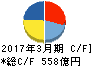 日清食品ホールディングス キャッシュフロー計算書 2017年3月期 日清食品ホールディングス キャッシュフロー計算書 2017年3月期