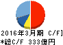 大和工業 キャッシュフロー計算書 2016年3月期 大和工業 キャッシュフロー計算書 2016年3月期