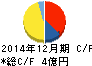 ソフトマックス キャッシュフロー計算書 2014年12月期 ソフトマックス キャッシュフロー計算書 2014年12月期
