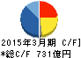 パイオニア キャッシュフロー計算書 2015年3月期 パイオニア キャッシュフロー計算書 2015年3月期