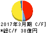 北海道中央バス キャッシュフロー計算書 2017年3月期 北海道中央バス キャッシュフロー計算書 2017年3月期