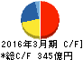 西部瓦斯 キャッシュフロー計算書 2016年3月期 西部瓦斯 キャッシュフロー計算書 2016年3月期