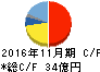 日本フイルコン キャッシュフロー計算書 2016年11月期 日本フイルコン キャッシュフロー計算書 2016年11月期