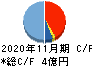 テクノアルファ キャッシュフロー計算書 2020年11月期