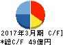 徳倉建設 キャッシュフロー計算書 2017年3月期 徳倉建設 キャッシュフロー計算書 2017年3月期
