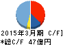 アミューズ キャッシュフロー計算書 2015年3月期 アミューズ キャッシュフロー計算書 2015年3月期