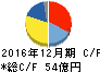 ユニオンツール キャッシュフロー計算書 2016年12月期 ユニオンツール キャッシュフロー計算書 2016年12月期