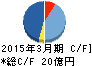 京都きもの友禅 キャッシュフロー計算書 2015年3月期 京都きもの友禅 キャッシュフロー計算書 2015年3月期