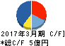 大谷工業 キャッシュフロー計算書 2017年3月期 大谷工業 キャッシュフロー計算書 2017年3月期