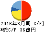 JFEシステムズ キャッシュフロー計算書 2016年3月期 JFEシステムズ キャッシュフロー計算書 2016年3月期