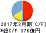 SCSK キャッシュフロー計算書 2017年3月期 SCSK キャッシュフロー計算書 2017年3月期