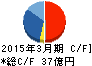 ラック キャッシュフロー計算書 2015年3月期 ラック キャッシュフロー計算書 2015年3月期