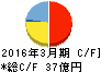 北海道中央バス キャッシュフロー計算書 2016年3月期 北海道中央バス キャッシュフロー計算書 2016年3月期