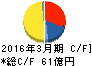 共栄タンカー キャッシュフロー計算書 2016年3月期 共栄タンカー キャッシュフロー計算書 2016年3月期