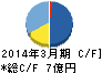 やまねメディカル キャッシュフロー計算書 2014年3月期 やまねメディカル キャッシュフロー計算書 2014年3月期