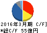 松本油脂製薬 キャッシュフロー計算書 2016年3月期 松本油脂製薬 キャッシュフロー計算書 2016年3月期