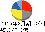 日本プリメックス キャッシュフロー計算書 2015年3月期 日本プリメックス キャッシュフロー計算書 2015年3月期