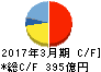 リンナイ キャッシュフロー計算書 2017年3月期 リンナイ キャッシュフロー計算書 2017年3月期