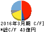 寺崎電気産業 キャッシュフロー計算書 2016年3月期 寺崎電気産業 キャッシュフロー計算書 2016年3月期
