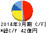 パナソニック デバイスSUNX キャッシュフロー計算書 2014年3月期 パナソニック デバイスSUNX キャッシュフロー計算書 2014年3月期