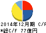オプトホールディング キャッシュフロー計算書 2014年12月期 オプトホールディング キャッシュフロー計算書 2014年12月期