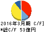 日東工器 キャッシュフロー計算書 2016年3月期 日東工器 キャッシュフロー計算書 2016年3月期