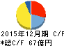 北海道コカ・コーラボトリング キャッシュフロー計算書 2015年12月期 北海道コカ・コーラボトリング キャッシュフロー計算書 2015年12月期