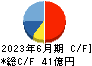 日本電波工業 キャッシュフロー計算書 2023年6月期