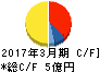 秋川牧園 キャッシュフロー計算書 2017年3月期 秋川牧園 キャッシュフロー計算書 2017年3月期
