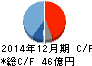 GCA キャッシュフロー計算書 2014年12月期 GCA キャッシュフロー計算書 2014年12月期