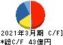 巴川コーポレーション キャッシュフロー計算書 2021年3月期