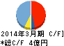 INEST キャッシュフロー計算書 2014年3月期 INEST キャッシュフロー計算書 2014年3月期