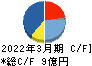 朝日ラバー キャッシュフロー計算書 2022年3月期