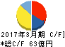 サンフロンティア不動産 キャッシュフロー計算書 2017年3月期 サンフロンティア不動産 キャッシュフロー計算書 2017年3月期