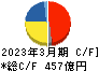 西日本鉄道 キャッシュフロー計算書 2023年3月期