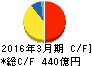 デンカ キャッシュフロー計算書 2016年3月期 デンカ キャッシュフロー計算書 2016年3月期