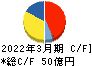 ジャパンマテリアル キャッシュフロー計算書 2022年3月期