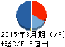 アイビー化粧品 キャッシュフロー計算書 2015年3月期 アイビー化粧品 キャッシュフロー計算書 2015年3月期
